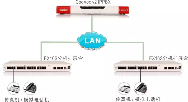 CooVox-EX16S组网图示