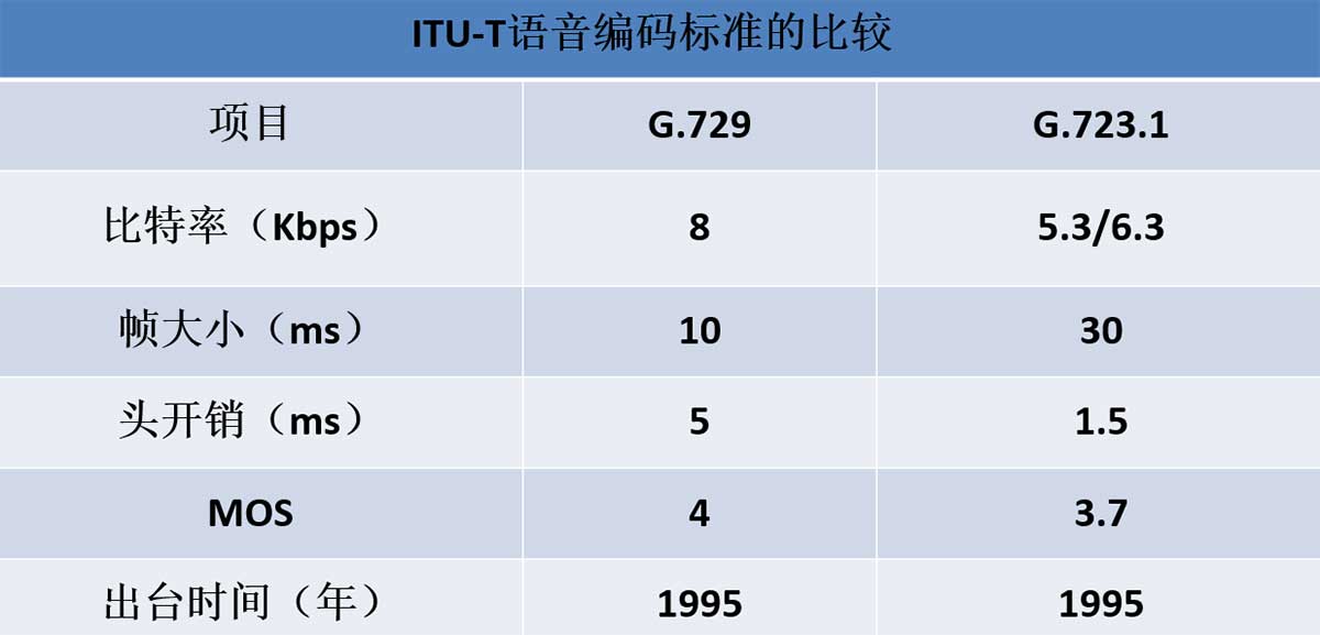 ITU-T语音编码标准的比较