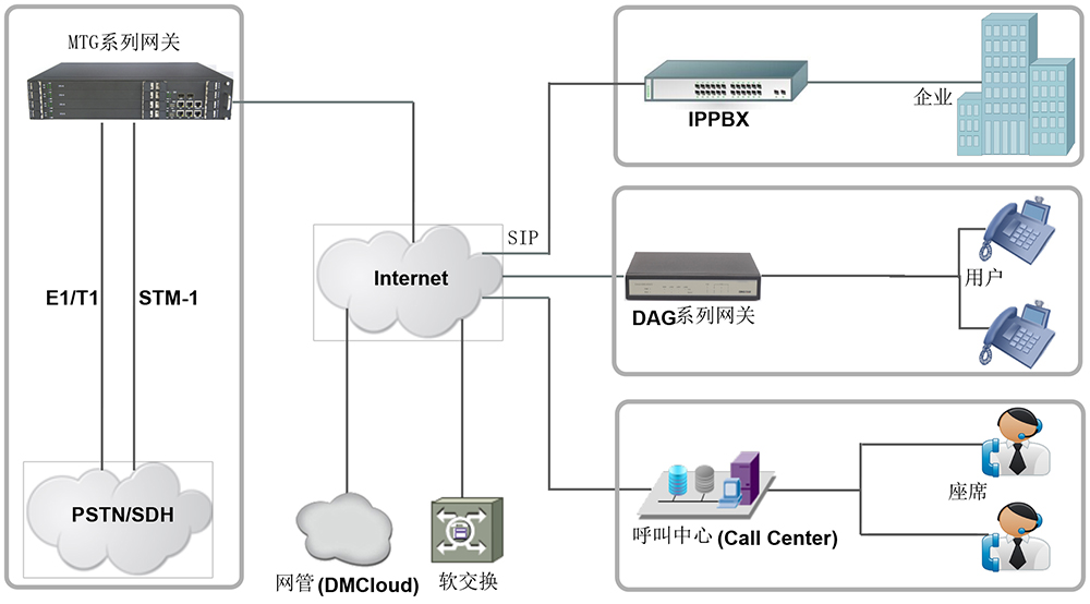MTG3000中继媒体网关voip组网图