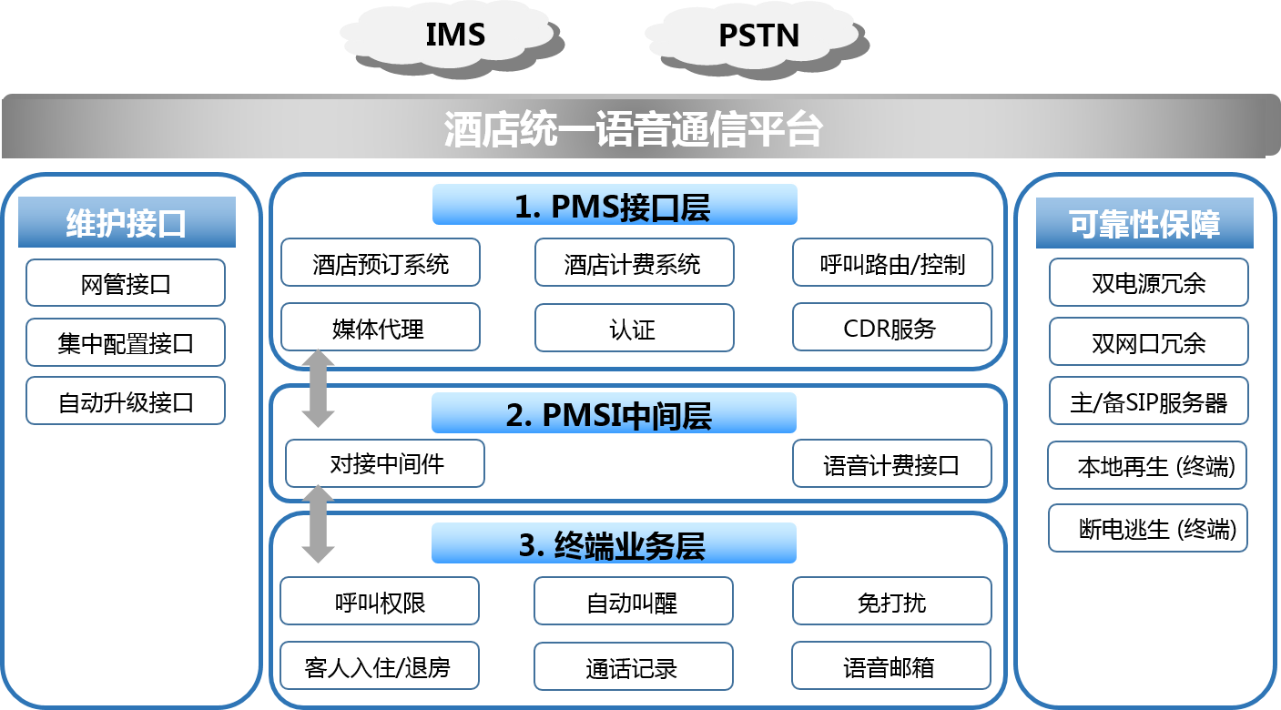 酒店三网融合通信方案(图2)