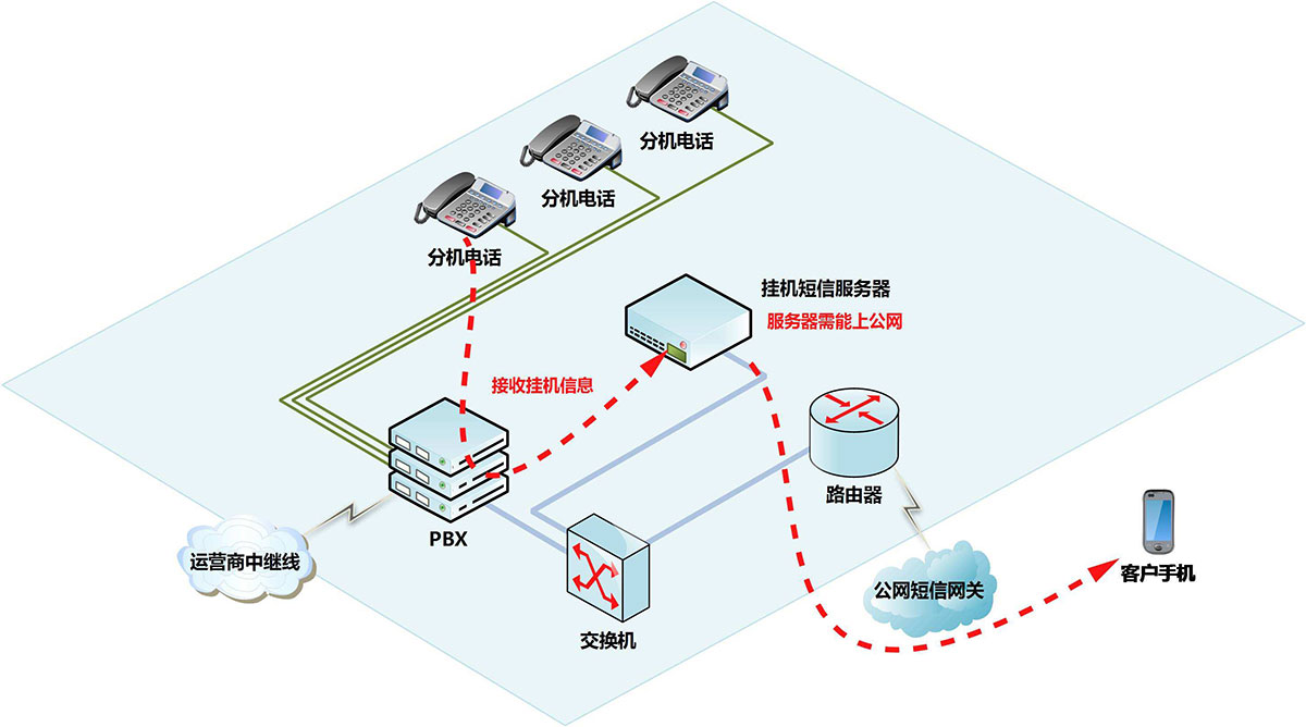 三网融合通信系统图
