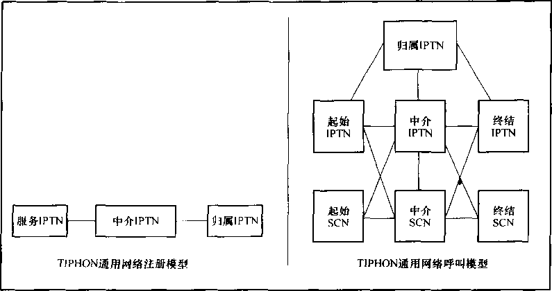 TIPHON网络结构模型