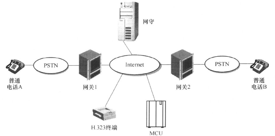 采用H.323协议的IP电话系统示意图