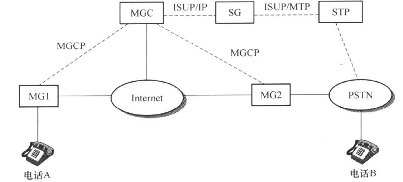 采用MGCP协议的IP电话系统示意图
