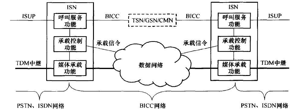 BICC网络的体系结构示意图