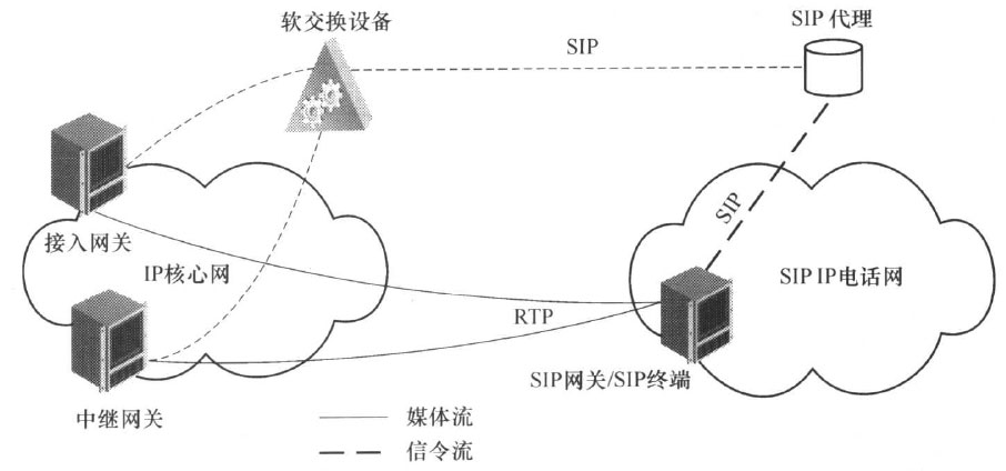 软交换网络与SIP网络的互通