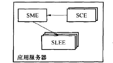 SLEE、SME和SCE的逻辑关系