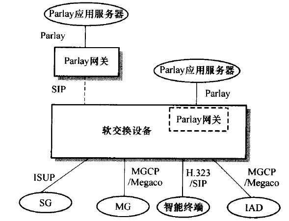 Parlay应用服务器与软交换的连接方式
