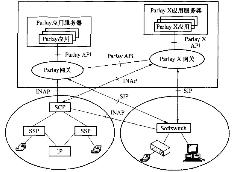 ParlayX与传统智能网结合的模型