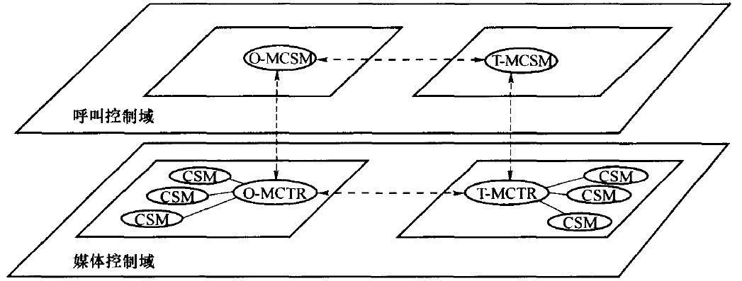 呼叫状态模型的分域结构