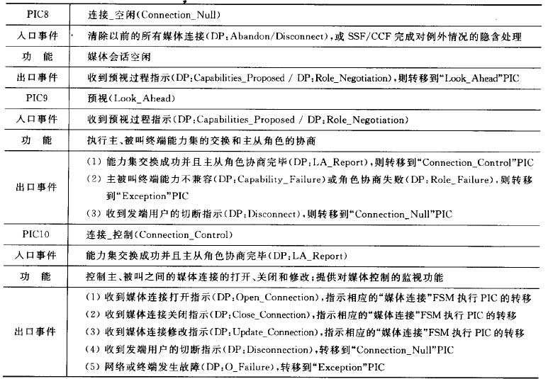 "媒体控制"FSM中PIC的定义