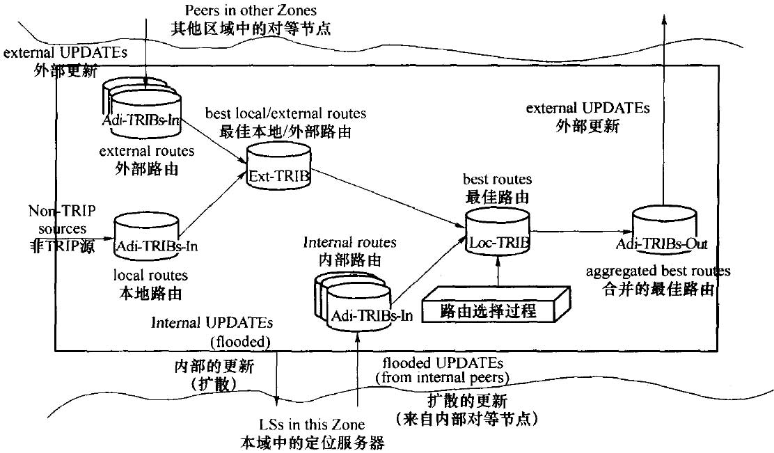 TRIP路由数据库构成与路由策略