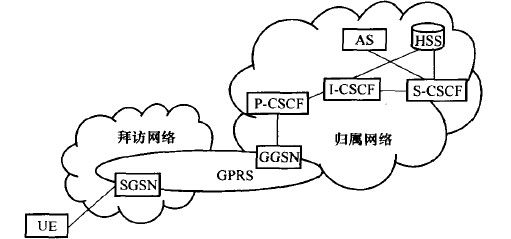 P-CSCF位于归属网络的组网结构