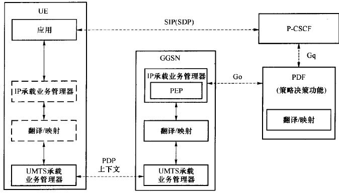 3GPPIMS网络中的QoS控制结构