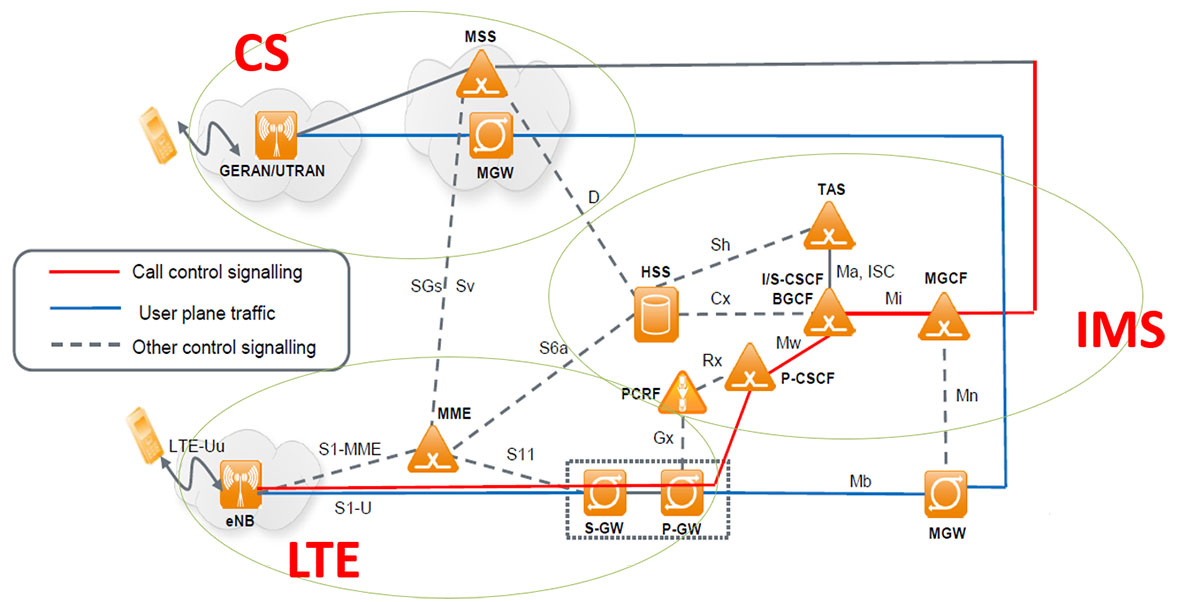 VoLTE网络架构图