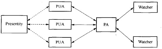 SIP状态呈现系统架构