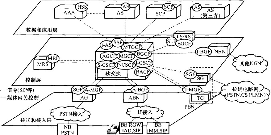 基于软交换的NGN网络架构与IMS的对应关系