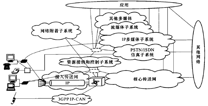 TISPAN&NGN网络层次结构