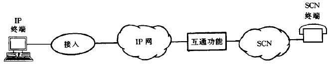 SCN-IP通信