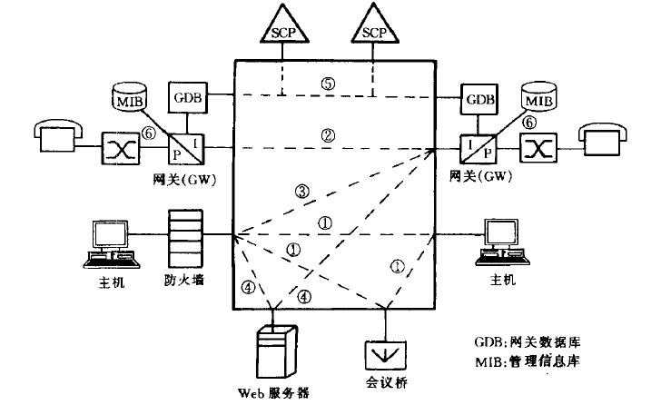 IP网络电话结构模型