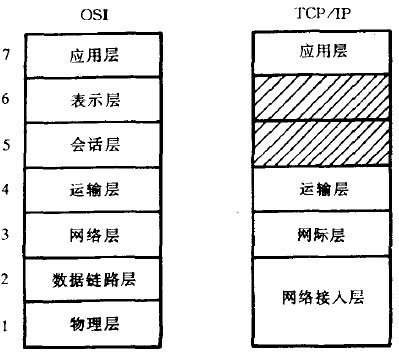TCP/IP参考模型