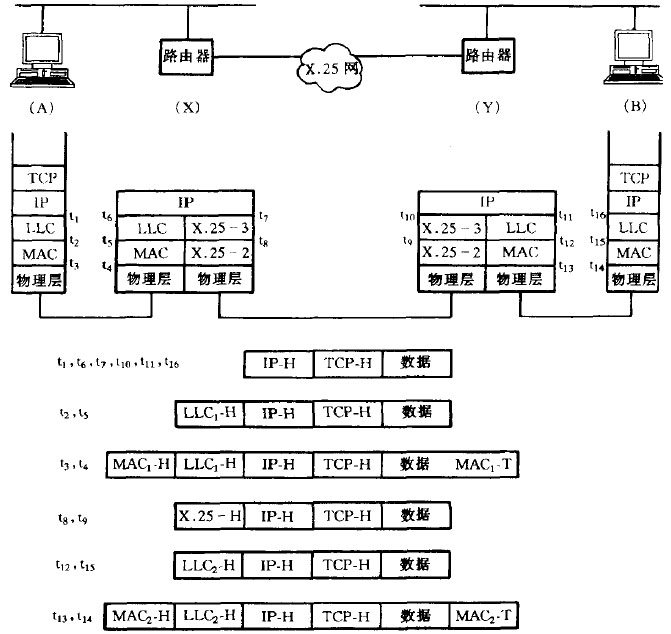 经由X.25网络的路由器互连协议过程