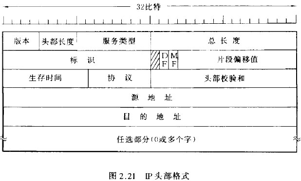 IP头部格式