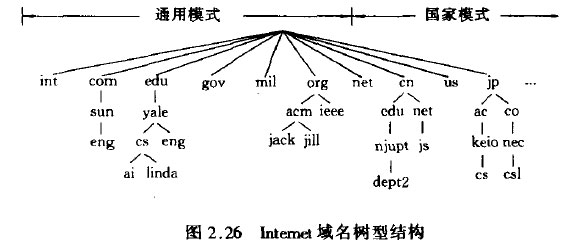 Internet域名树型结构