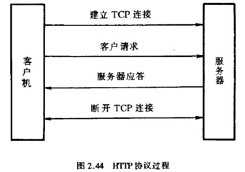 HTTP协议过程