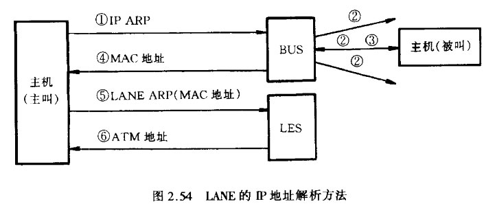LANE的IP地址解析方法