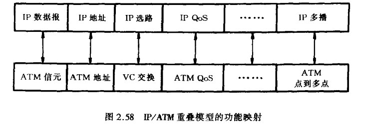 IP/ATM重叠模型的功能映射