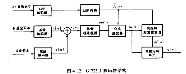 G.723.1解码器结构
