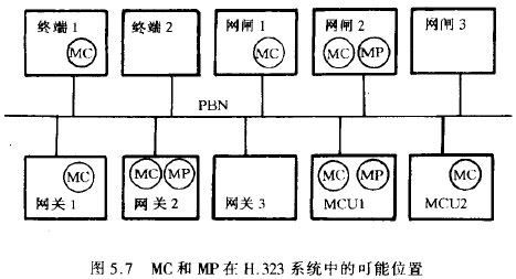 MC和MP在H.323系统中的可能位置
