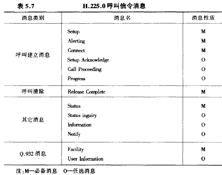 H.225.0呼叫信令消息