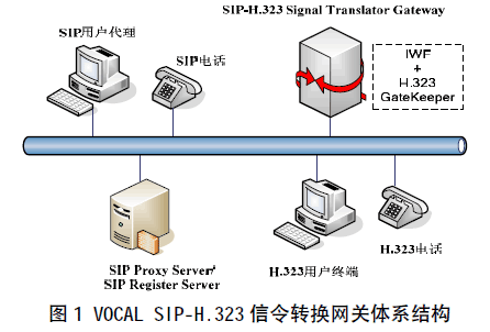 VOCAL SIP-H.323信令转换网关体系结构