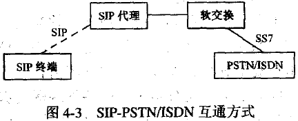 SIP-PSTN/ISDN互通方式