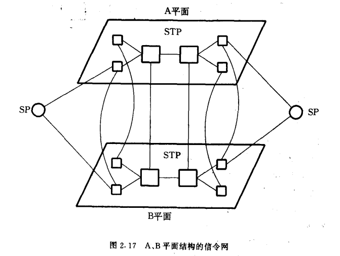 A、B平面结构的信令网