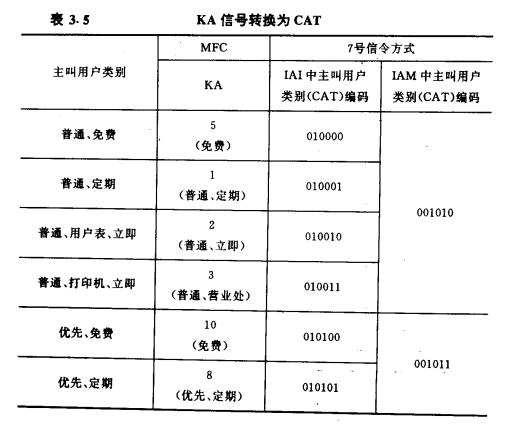 KA信号转换为CAT