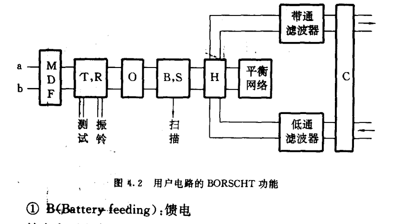 用户电路的BORSCHT功能