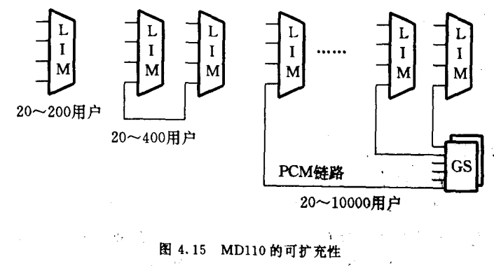 MD110的可扩充性