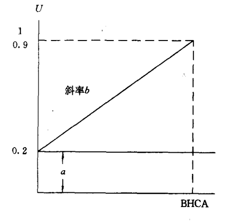 图4.34计算BHCA的线性模型
