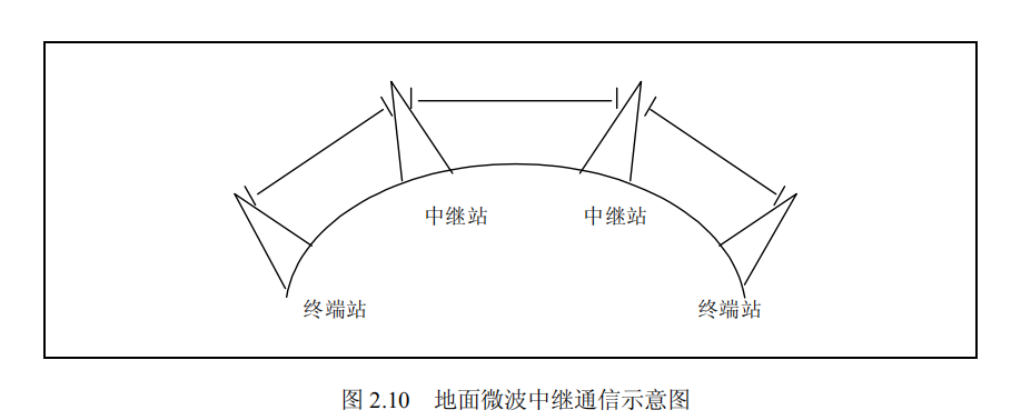 地面微波中继通信示意图