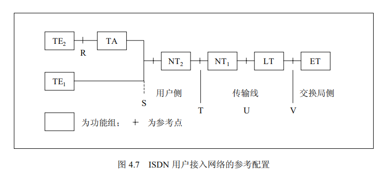 ISDN用户接入网络的参考配置