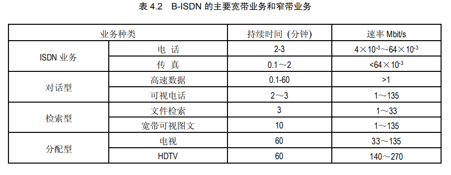 B-ISDN的主要宽带业务和窄带业务