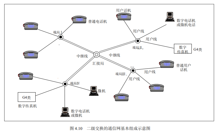 二级交换的通信网基本组成示意图