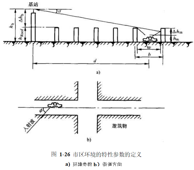 市区环境的特性参数的定义