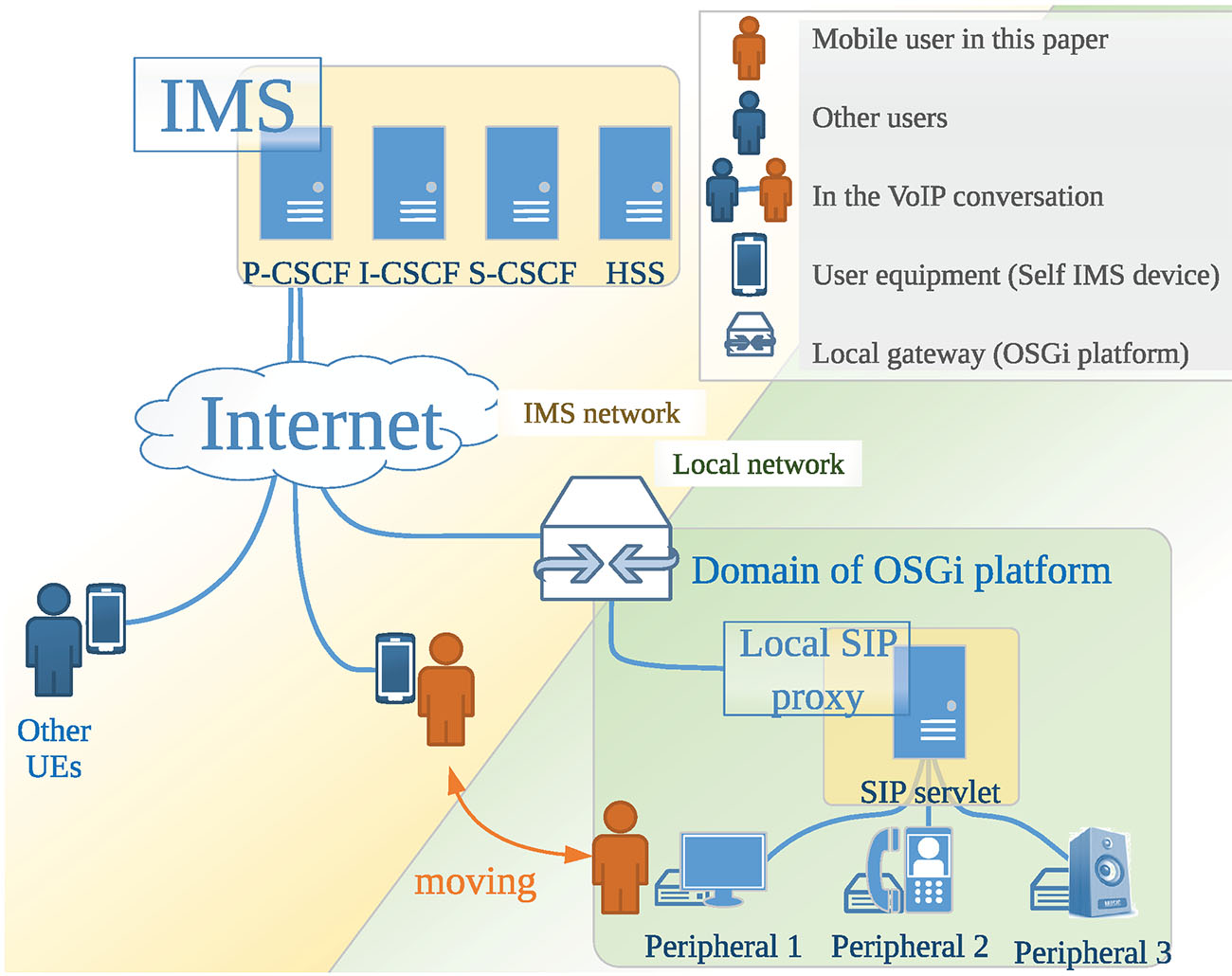 IMS整体网络架构图