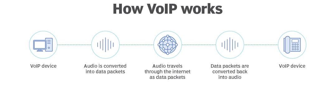 VoIP工作原理的图表