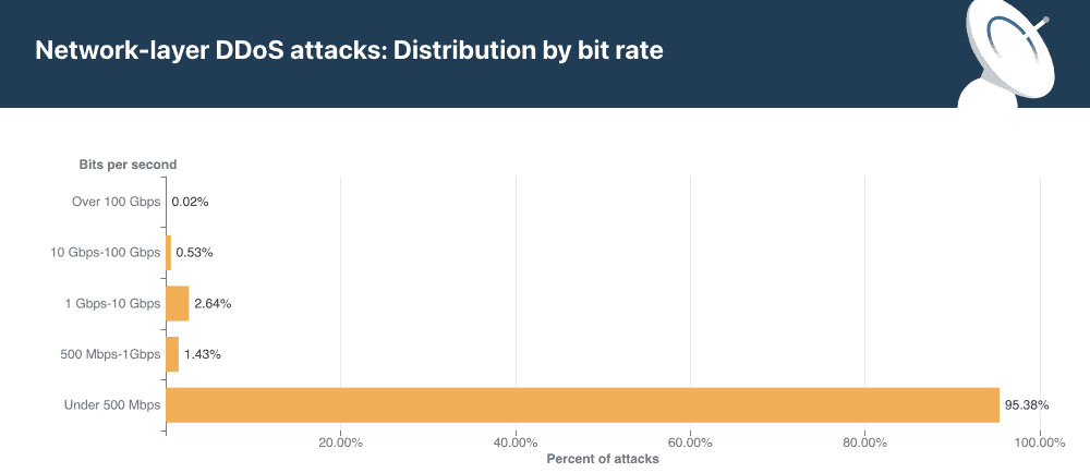 DDoS攻击的绝对数量