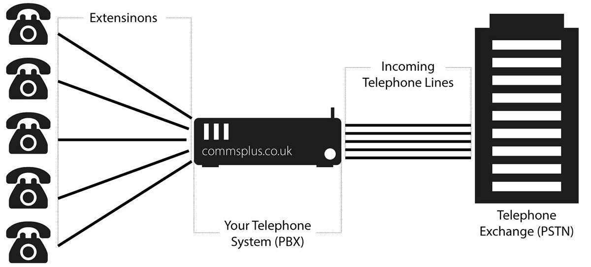 专用交换机(PBX)系统
